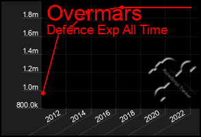 Total Graph of Overmars