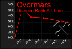 Total Graph of Overmars