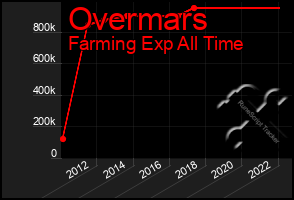 Total Graph of Overmars