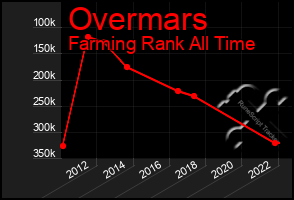 Total Graph of Overmars