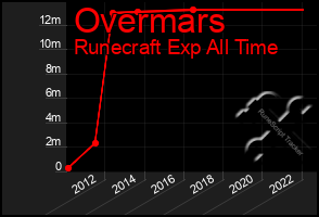 Total Graph of Overmars