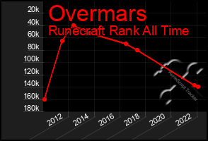 Total Graph of Overmars