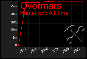 Total Graph of Overmars