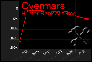 Total Graph of Overmars