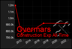 Total Graph of Overmars