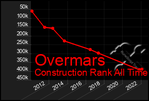 Total Graph of Overmars