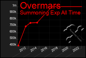 Total Graph of Overmars