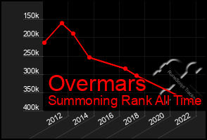 Total Graph of Overmars