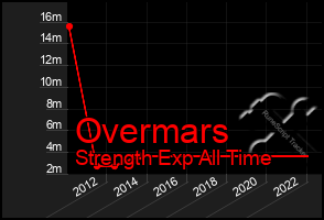 Total Graph of Overmars