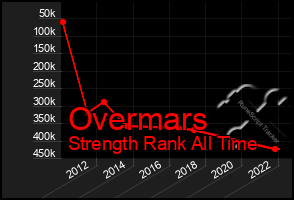 Total Graph of Overmars