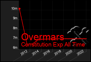 Total Graph of Overmars