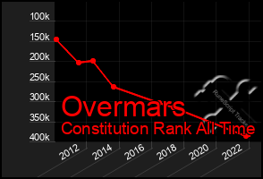 Total Graph of Overmars