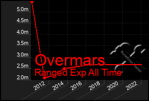 Total Graph of Overmars