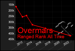 Total Graph of Overmars