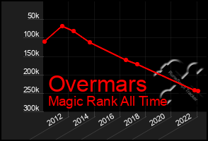 Total Graph of Overmars