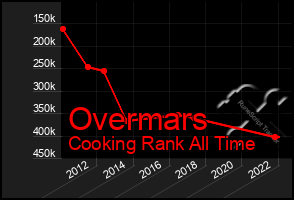 Total Graph of Overmars