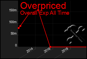 Total Graph of Overpriced