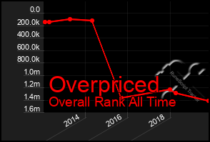 Total Graph of Overpriced