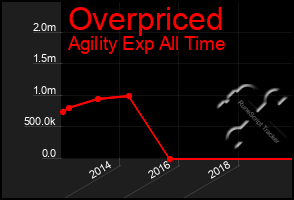 Total Graph of Overpriced