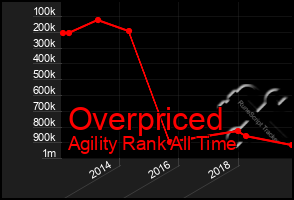 Total Graph of Overpriced