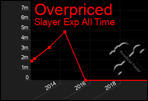 Total Graph of Overpriced