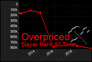 Total Graph of Overpriced