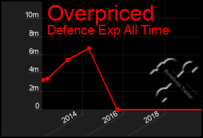 Total Graph of Overpriced