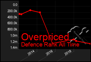 Total Graph of Overpriced