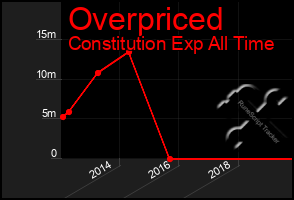 Total Graph of Overpriced