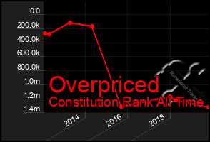 Total Graph of Overpriced