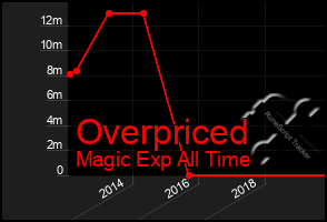 Total Graph of Overpriced