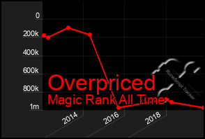 Total Graph of Overpriced