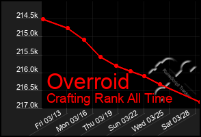 Total Graph of Overroid