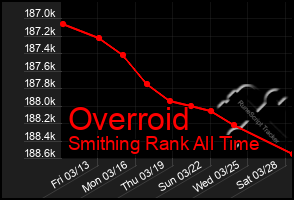 Total Graph of Overroid