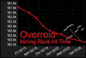 Total Graph of Overroid