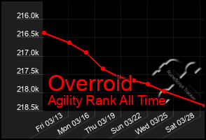 Total Graph of Overroid