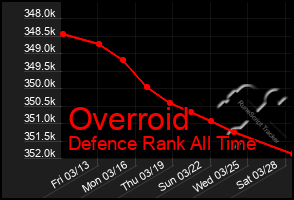 Total Graph of Overroid