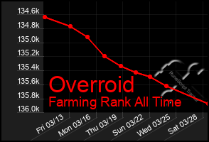 Total Graph of Overroid