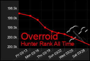 Total Graph of Overroid
