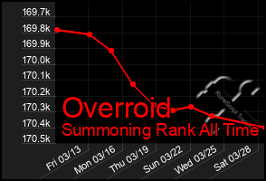 Total Graph of Overroid
