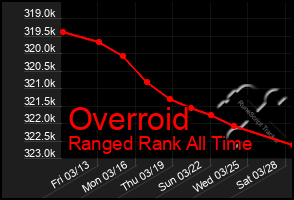 Total Graph of Overroid
