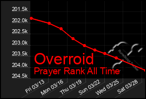 Total Graph of Overroid