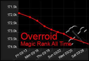 Total Graph of Overroid