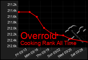 Total Graph of Overroid