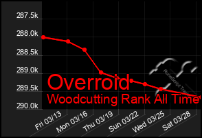 Total Graph of Overroid