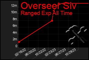 Total Graph of Overseer Siv