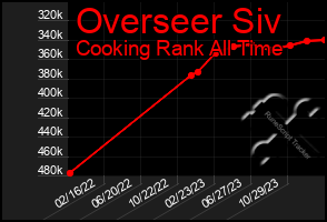 Total Graph of Overseer Siv