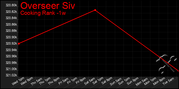 Last 7 Days Graph of Overseer Siv