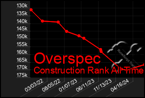 Total Graph of Overspec