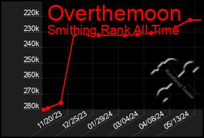 Total Graph of Overthemoon